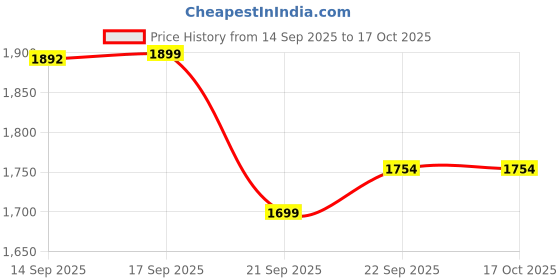 myntra.com LULU & SKY Spaghetti Straps Midi Sweat Nightdress lulu & sky Price History Graph from 14 Sep 2025 to 16 Oct 2025