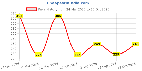 myntra.com LULU & SKY Spiral Adjustable Finger Ring lulu & sky Price History Graph from 24 Mar 2025 to 13 Oct 2025