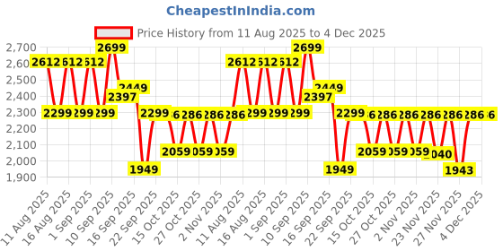 myntra.com LULU & SKY Sporty Jacket lulu & sky Price History Graph from 11 Aug 2025 to 4 Dec 2025