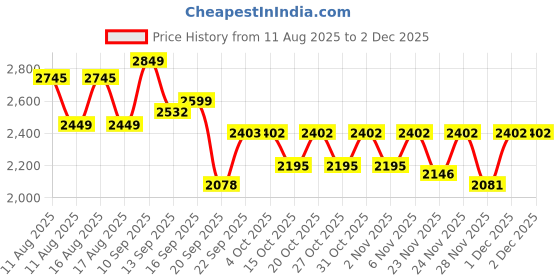 myntra.com LULU & SKY Sporty Jacket lulu & sky Price History Graph from 11 Aug 2025 to 1 Dec 2025