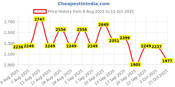 myntra.com LULU & SKY Spread Collar Long Sleeves Crop Tailored Jacket lulu & sky Price History Graph from 6 Aug 2025 to 15 Oct 2025