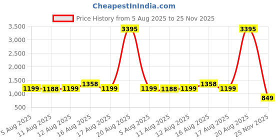 myntra.com LULU & SKY Square Neck Bodycon Mini Dress lulu & sky Price History Graph from 5 Aug 2025 to 25 Nov 2025