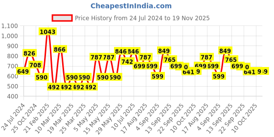 myntra.com LULU & SKY Square Neck Bodysuit lulu & sky Price History Graph from 24 Jul 2024 to 19 Nov 2025