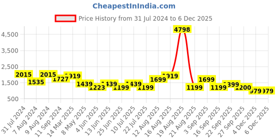 myntra.com LULU & SKY Square Neck Bodysuit lulu & sky Price History Graph from 31 Jul 2024 to 4 Dec 2025