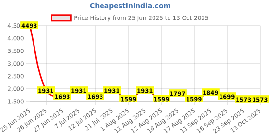 myntra.com LULU & SKY Square Neck Bodysuit lulu & sky Price History Graph from 25 Jun 2025 to 13 Oct 2025