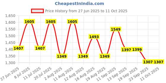myntra.com LULU & SKY Square Neck Bodysuit lulu & sky Price History Graph from 27 Jun 2025 to 10 Oct 2025