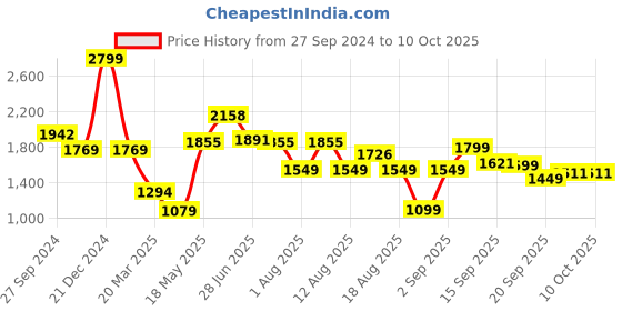 myntra.com LULU & SKY Square Neck Button Down Top lulu & sky Price History Graph from 27 Sep 2024 to 9 Oct 2025