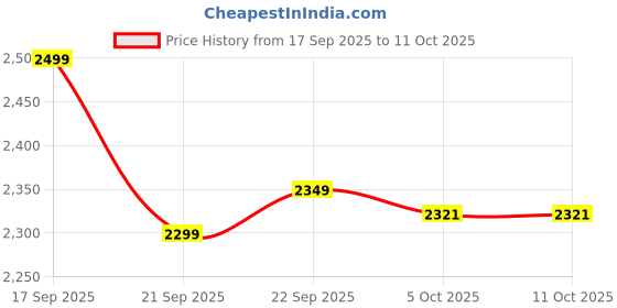 myntra.com LULU & SKY Square Neck Buttoned Lace-Trim Peplum-Top With Shorts Co-Ords lulu & sky Price History Graph from 17 Sep 2025 to 9 Oct 2025