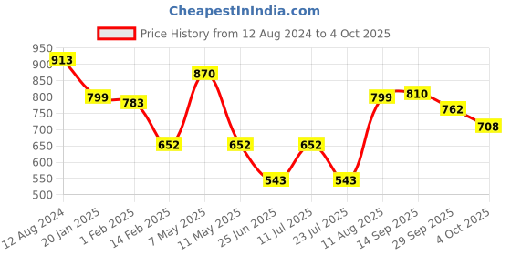 myntra.com LULU & SKY Square Neck Crop Top lulu & sky Price History Graph from 12 Aug 2024 to 4 Oct 2025