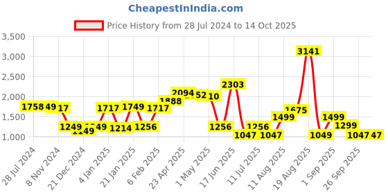 myntra.com LULU & SKY Square Neck Crop Top With Skirt lulu & sky Price History Graph from 28 Jul 2024 to 14 Oct 2025