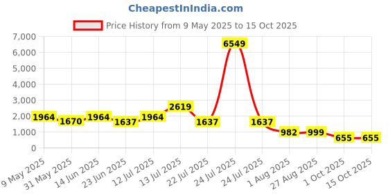 myntra.com LULU & SKY Square Neck Crop Top With Skirt Co-Ords lulu & sky Price History Graph from 9 May 2025 to 15 Oct 2025