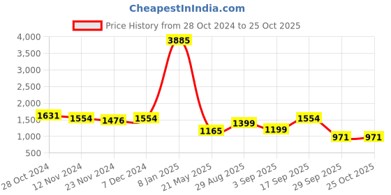 myntra.com LULU & SKY Square Neck Fit & Flare Dress lulu & sky Price History Graph from 28 Oct 2024 to 25 Oct 2025