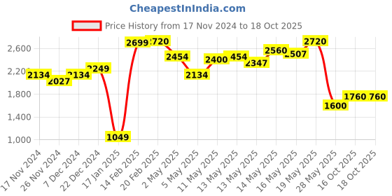 myntra.com LULU & SKY  Square Neck Fit & Flare Mini Dress lulu & sky Price History Graph from 17 Nov 2024 to 18 Oct 2025