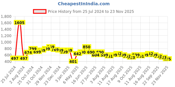 myntra.com LULU & SKY Square Neck Fitted Crop Top lulu & sky Price History Graph from 25 Jul 2024 to 23 Nov 2025