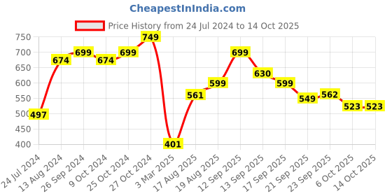 myntra.com LULU & SKY Square Neck Fitted Crop Top lulu & sky Price History Graph from 24 Jul 2024 to 13 Oct 2025