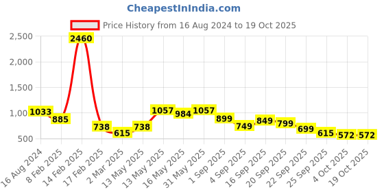 myntra.com LULU & SKY Square Neck Fitted Crop Top lulu & sky Price History Graph from 16 Aug 2024 to 18 Oct 2025