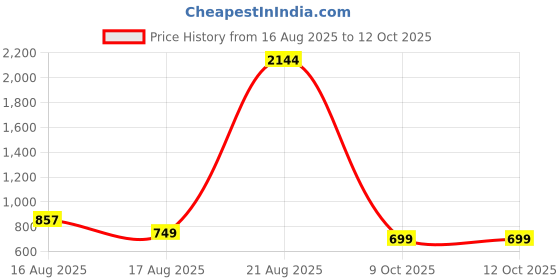 myntra.com LULU & SKY Square Neck Fitted Crop Top lulu & sky Price History Graph from 16 Aug 2025 to 12 Oct 2025