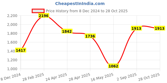 myntra.com LULU & SKY Square Neck Long Sleeves Bodycon Midi Dress lulu & sky Price History Graph from 8 Dec 2024 to 28 Oct 2025