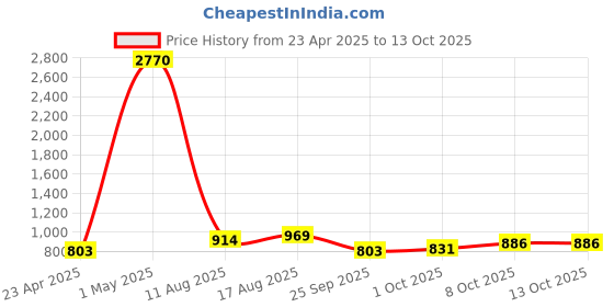 myntra.com LULU & SKY Square Neck Long Sleeves Regular Top lulu & sky Price History Graph from 23 Apr 2025 to 13 Oct 2025