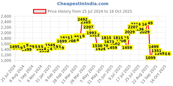 myntra.com LULU & SKY Square Neck Long Sleeves Slim Fit Tshirt lulu & sky Price History Graph from 25 Jul 2024 to 16 Oct 2025