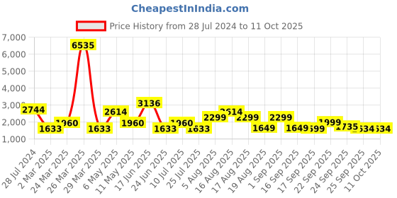 myntra.com LULU & SKY Square Neck Midi Pepulm Dress lulu & sky Price History Graph from 28 Jul 2024 to 11 Oct 2025
