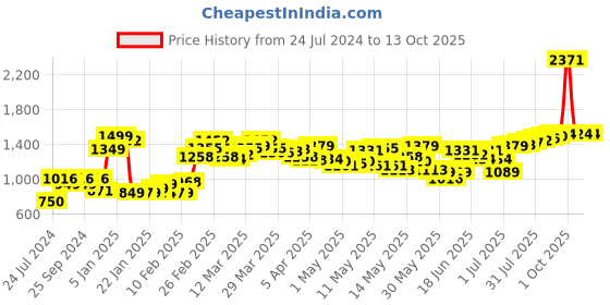myntra.com LULU & SKY Square Neck Playsuit lulu & sky Price History Graph from 24 Jul 2024 to 12 Oct 2025