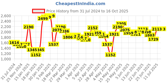 myntra.com LULU & SKY Square Neck Playsuit lulu & sky Price History Graph from 31 Jul 2024 to 15 Oct 2025