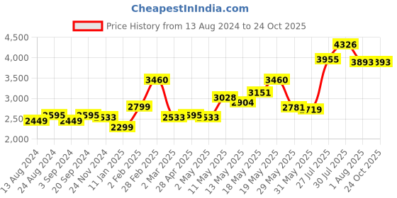 myntra.com LULU & SKY Square Neck Puff Sleeves Pleated Detail Bodycon Mini Dress lulu & sky Price History Graph from 13 Aug 2024 to 24 Oct 2025