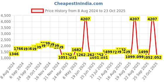 myntra.com LULU & SKY Square Neck Puff Sleeves Smocked Detailed Fit & Flare Midi Dress lulu & sky Price History Graph from 8 Aug 2024 to 23 Oct 2025