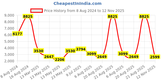 myntra.com LULU & SKY Square Neck Puff Sleeves Tie-Ups Detail Maxi Dress lulu & sky Price History Graph from 8 Aug 2024 to 12 Nov 2025