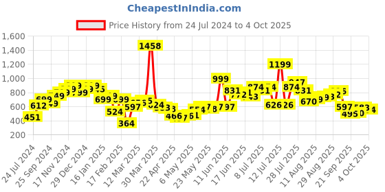 myntra.com LULU & SKY Square Neck Short Sleeves Asymmetric Top lulu & sky Price History Graph from 24 Jul 2024 to 4 Oct 2025