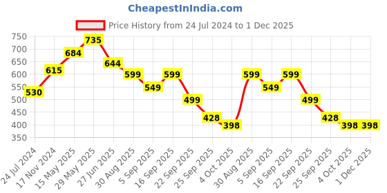 myntra.com LULU & SKY Square Neck Short Sleeves Fitted Crop Top lulu & sky Price History Graph from 24 Jul 2024 to 30 Nov 2025