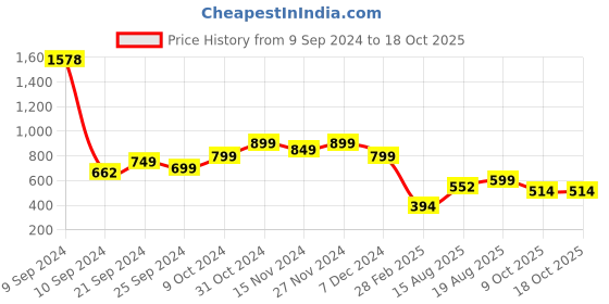 myntra.com LULU & SKY Square Neck Short Sleeves Top lulu & sky Price History Graph from 9 Sep 2024 to 18 Oct 2025
