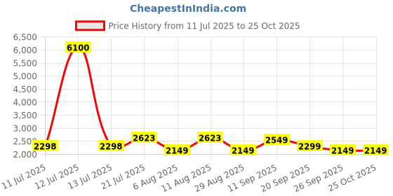 myntra.com LULU & SKY Square Neck Sleeveless Fit and Flare Midi Dress lulu & sky Price History Graph from 11 Jul 2025 to 25 Oct 2025