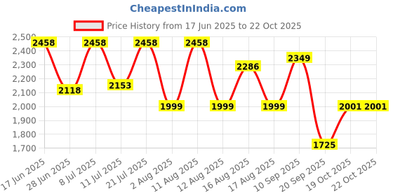 myntra.com LULU & SKY Square Neck Sleeveless Gathered Top & Skirt lulu & sky Price History Graph from 17 Jun 2025 to 21 Oct 2025