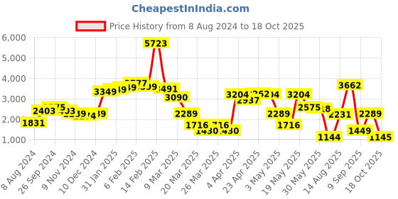 myntra.com LULU & SKY Square Neck Sleeveless Top With Palazzos Co-Ords Set lulu & sky Price History Graph from 8 Aug 2024 to 18 Oct 2025