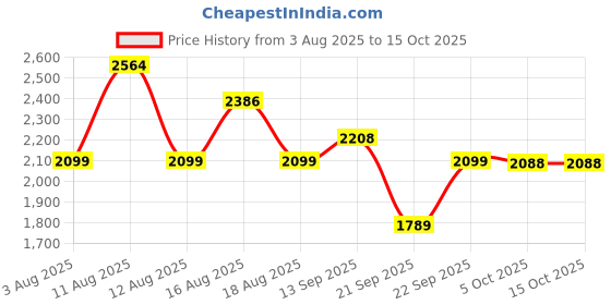 myntra.com LULU & SKY Square Neck Swim Bikini Set lulu & sky Price History Graph from 3 Aug 2025 to 15 Oct 2025