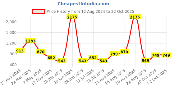 myntra.com LULU & SKY Square Neck Top lulu & sky Price History Graph from 12 Aug 2024 to 22 Oct 2025