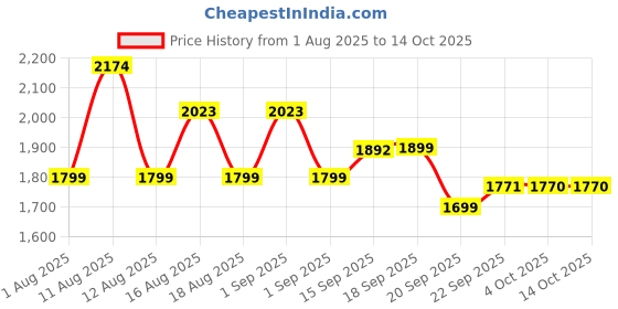 myntra.com LULU & SKY Square Neck Top & Shorts Co-ords lulu & sky Price History Graph from 1 Aug 2025 to 14 Oct 2025