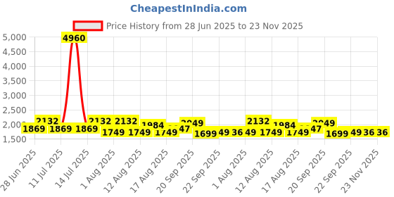 myntra.com LULU & SKY Square Neck Top With Skirt Co-Ords lulu & sky Price History Graph from 28 Jun 2025 to 22 Nov 2025