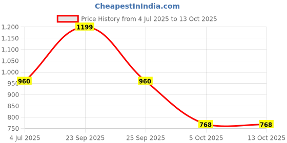 myntra.com LULU & SKY Square Neck Top With Skirt Co-Ords Set lulu & sky Price History Graph from 4 Jul 2025 to 13 Oct 2025