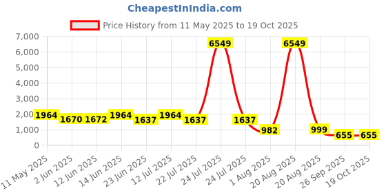 myntra.com LULU & SKY Square Neck Top With Skirt Co-Ords Set lulu & sky Price History Graph from 11 May 2025 to 19 Oct 2025