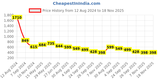 myntra.com LULU & SKY Square Neck Tube Crop Top lulu & sky Price History Graph from 12 Aug 2024 to 18 Nov 2025