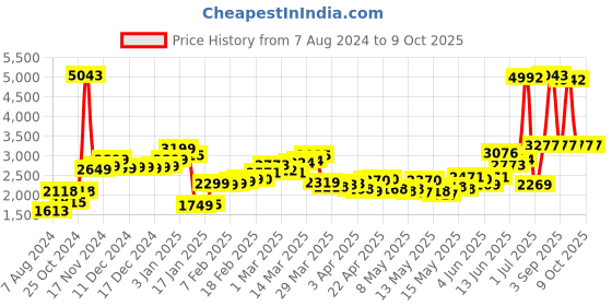 myntra.com LULU & SKY Square Patch Pocket Boxy Playsuit lulu & sky Price History Graph from 7 Aug 2024 to 9 Oct 2025