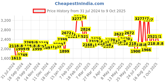 myntra.com LULU & SKY Square Patch Pocket Boxy Playsuit lulu & sky Price History Graph from 31 Jul 2024 to 7 Oct 2025