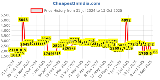 myntra.com LULU & SKY Square-Patch-Pocket Boxy Playsuit lulu & sky Price History Graph from 31 Jul 2024 to 12 Oct 2025