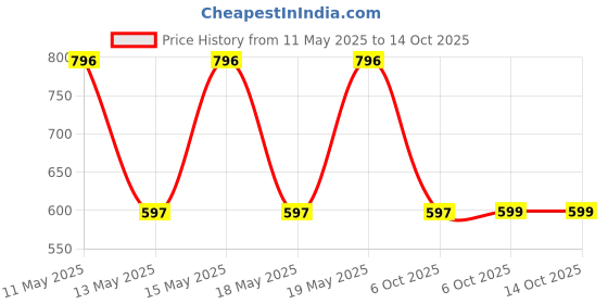 myntra.com LULU & SKY Stainless Steel Adjustable Finger Ring lulu & sky Price History Graph from 11 May 2025 to 14 Oct 2025