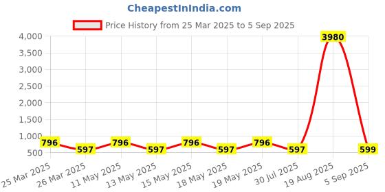 myntra.com LULU & SKY Stainless Steel Adjustable Finger Ring lulu & sky Price History Graph from 25 Mar 2025 to 5 Sep 2025