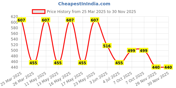 myntra.com LULU & SKY Stainless Steel Layered Adjustable Finger Ring lulu & sky Price History Graph from 25 Mar 2025 to 30 Nov 2025