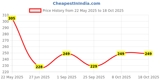 myntra.com LULU & SKY Stainless Steel Oval Shaped Adjustable Finger Ring lulu & sky Price History Graph from 22 May 2025 to 18 Oct 2025